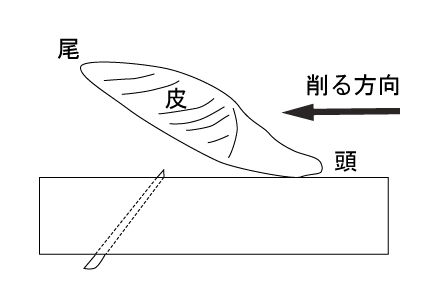 削る方向